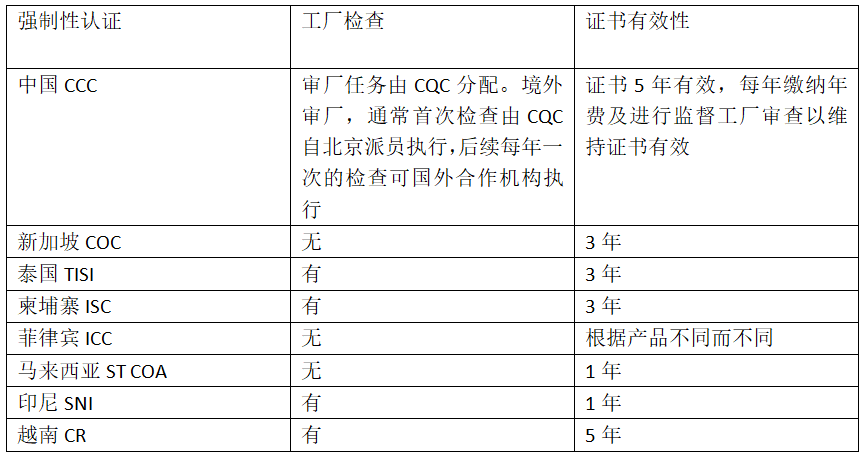 出口關(guān)注:RCEP部分國家的強制性認證制度