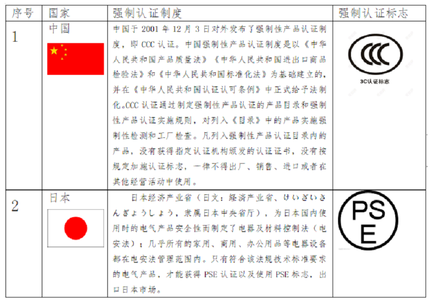 出口關(guān)注：RCEP部分國家的強制性認證制度