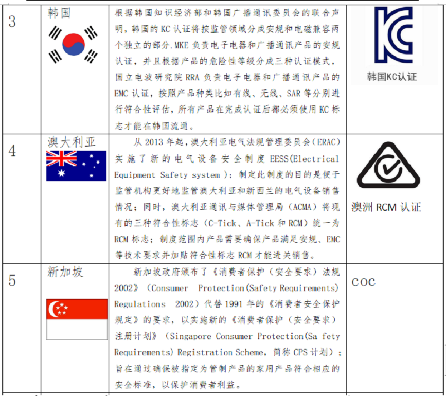出口關(guān)注：RCEP部分國家的強制性認證制度