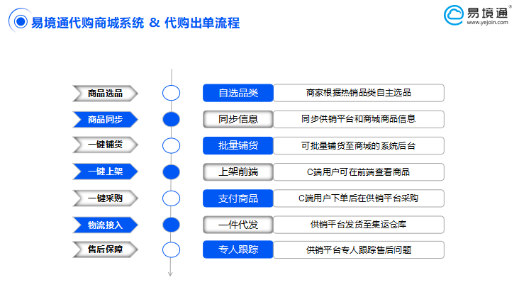 代購(gòu)商城系統(tǒng)