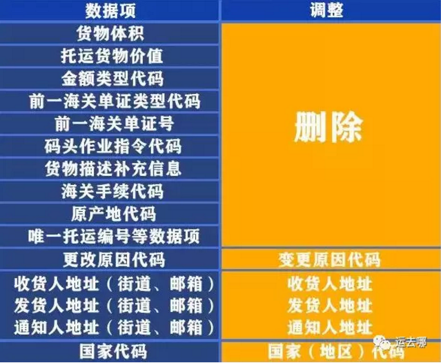 新規(guī)！海關(guān)預(yù)報(bào)艙單規(guī)定重大調(diào)整，違者面臨高額罰款
