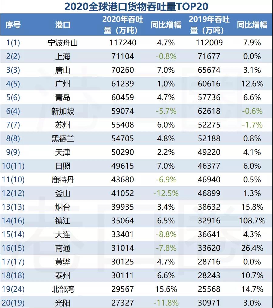 全球前20大貨物吞吐量港口排名出爐，中國港口占據(jù)15個席位