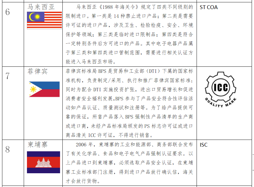出口關(guān)注:RCEP部分國家的強制性認證制度