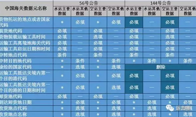 新規(guī)！海關(guān)預(yù)報(bào)艙單規(guī)定重大調(diào)整，違者面臨高額罰款