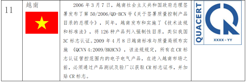 出口關(guān)注:RCEP部分國家的強制性認證制度