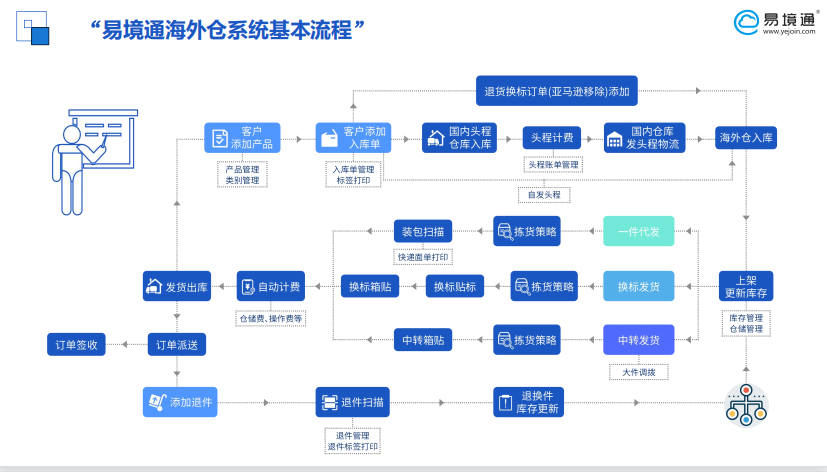 海外倉(cāng)系統(tǒng)