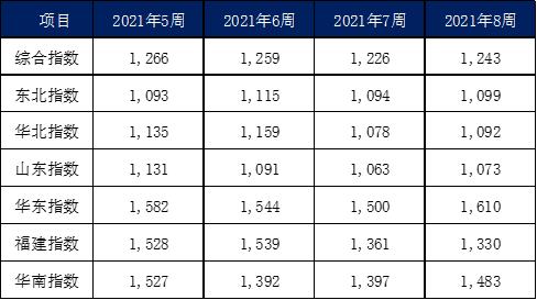 2月內(nèi)貿(mào)集裝箱市場走勢,看這幾大指標(biāo)就夠了