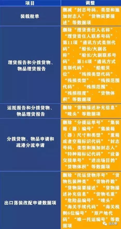 新規(guī)！海關(guān)預(yù)報(bào)艙單規(guī)定重大調(diào)整，違者面臨高額罰款