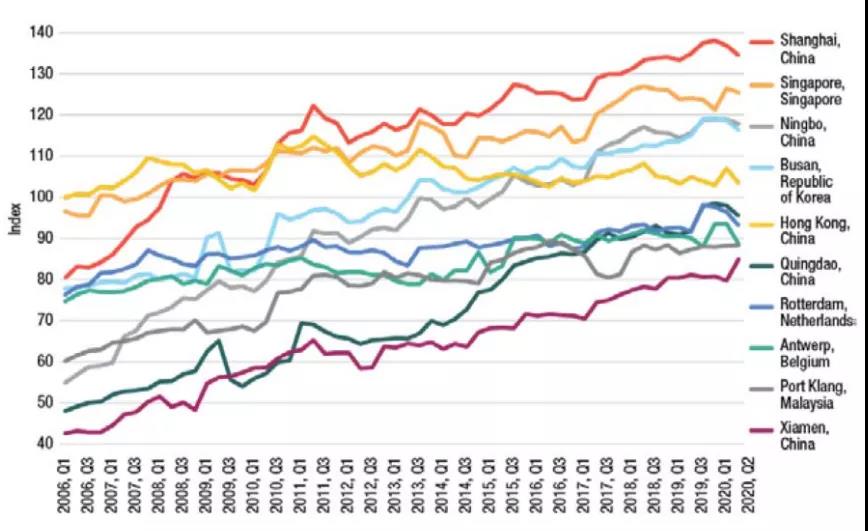 全球前20大貨物吞吐量港口排名出爐，中國港口占據(jù)15個席位